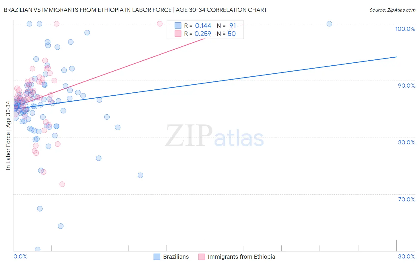 Brazilian vs Immigrants from Ethiopia In Labor Force | Age 30-34