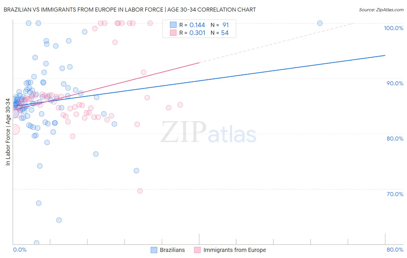 Brazilian vs Immigrants from Europe In Labor Force | Age 30-34