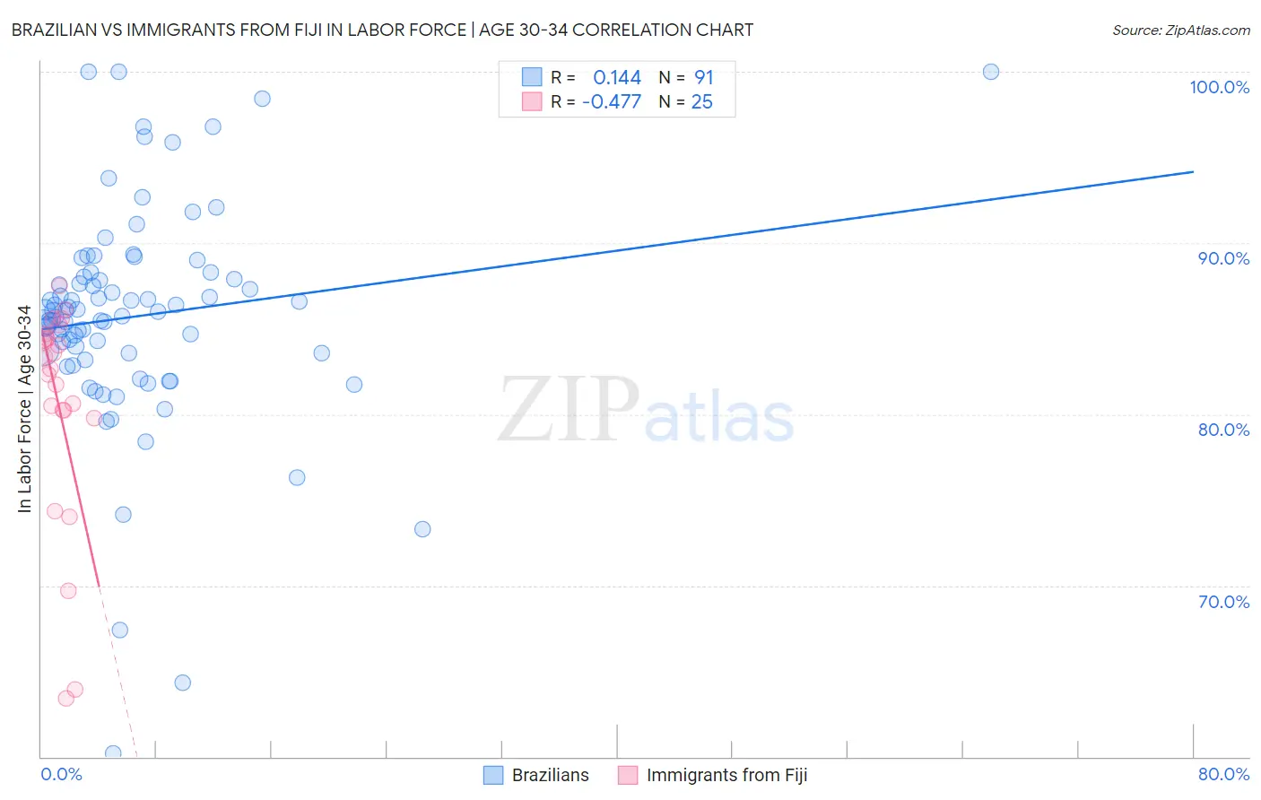 Brazilian vs Immigrants from Fiji In Labor Force | Age 30-34