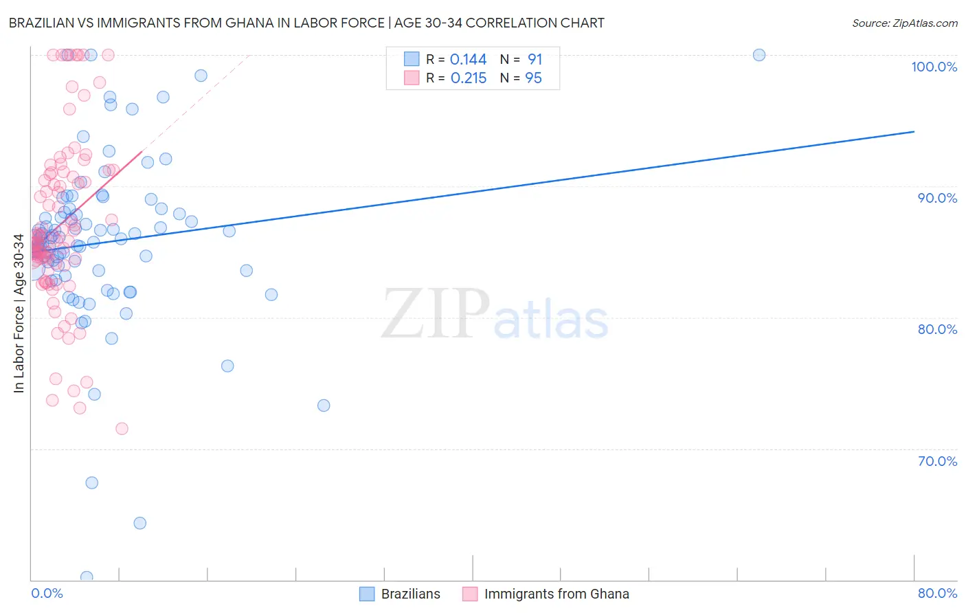 Brazilian vs Immigrants from Ghana In Labor Force | Age 30-34