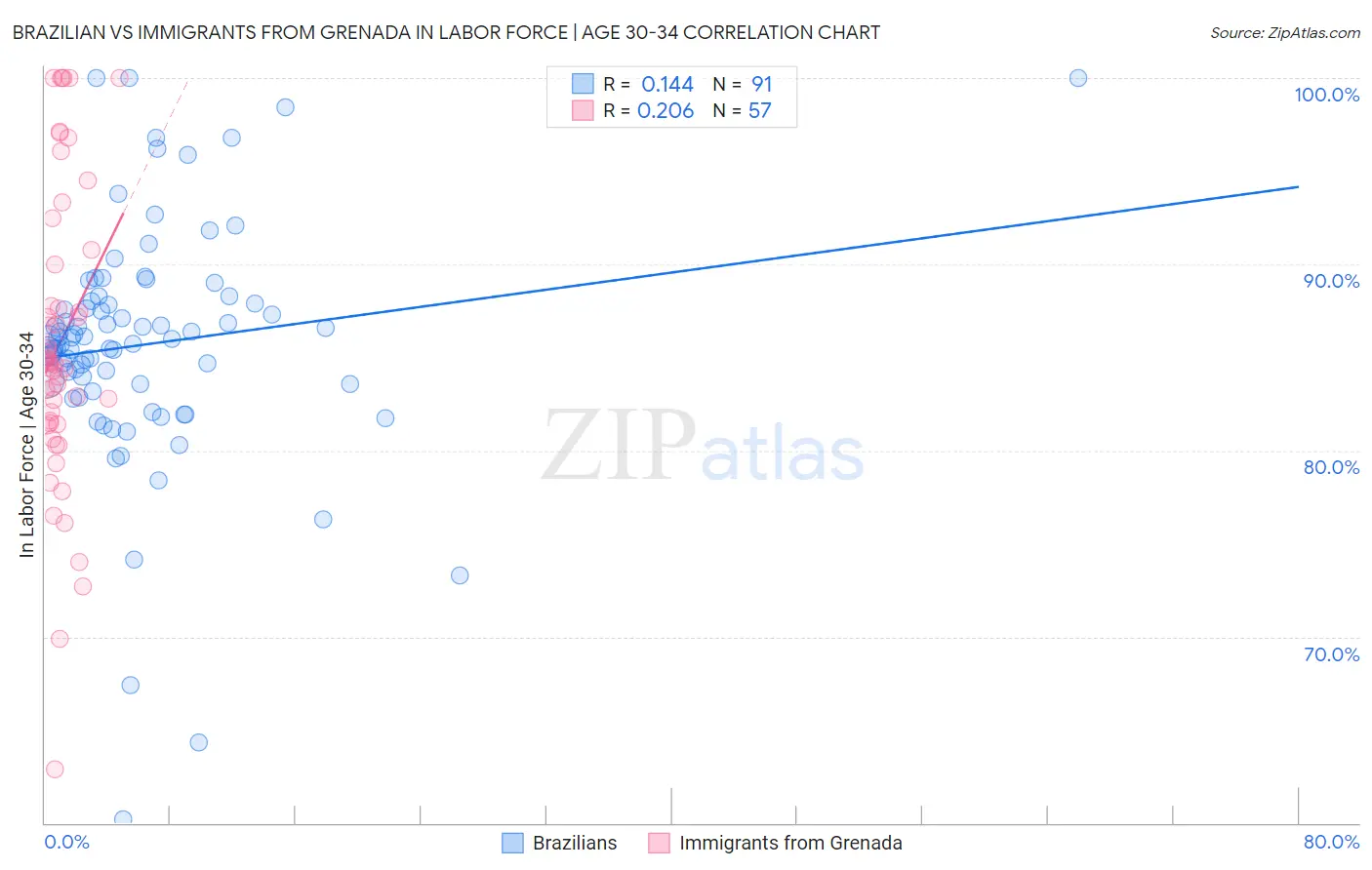 Brazilian vs Immigrants from Grenada In Labor Force | Age 30-34
