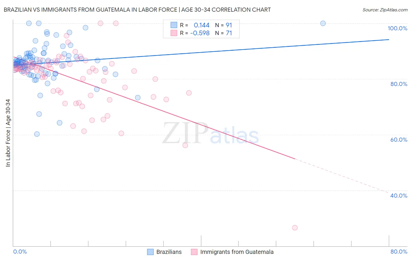 Brazilian vs Immigrants from Guatemala In Labor Force | Age 30-34