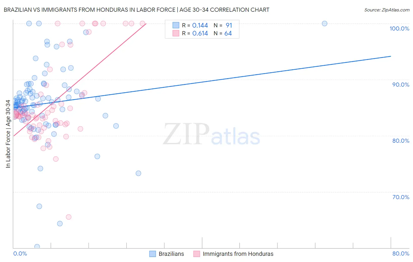 Brazilian vs Immigrants from Honduras In Labor Force | Age 30-34