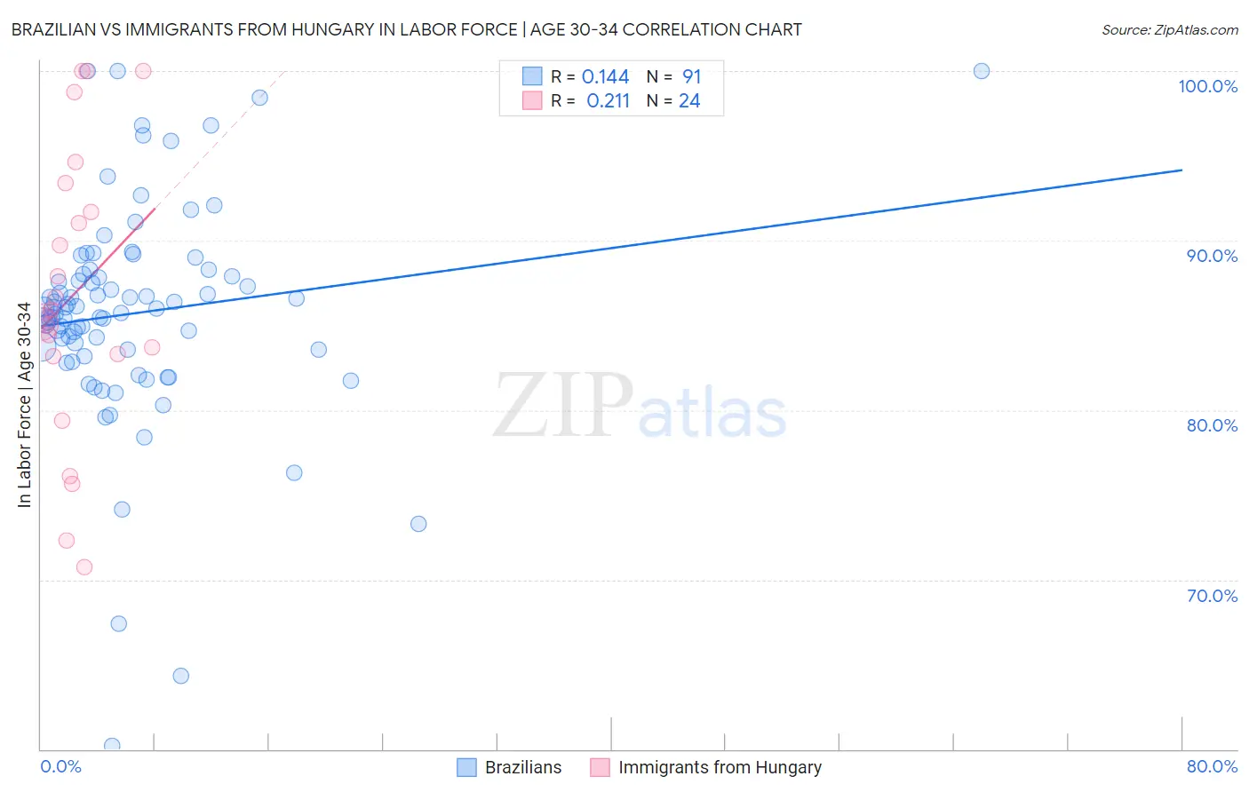 Brazilian vs Immigrants from Hungary In Labor Force | Age 30-34