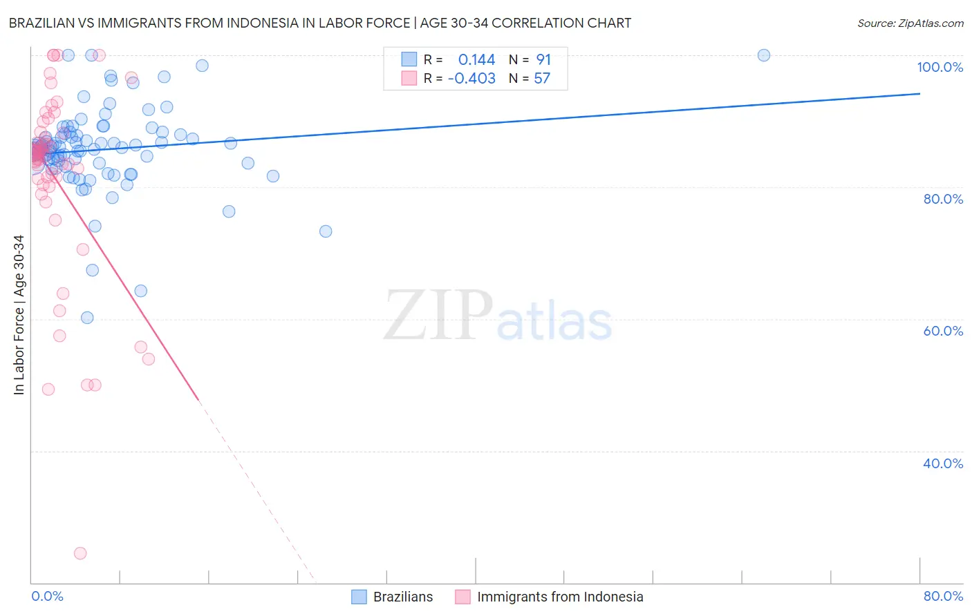 Brazilian vs Immigrants from Indonesia In Labor Force | Age 30-34