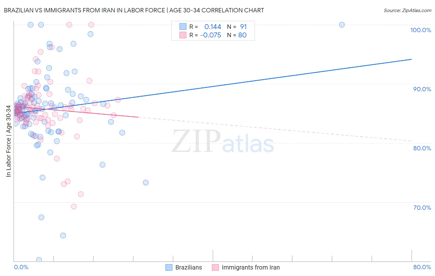 Brazilian vs Immigrants from Iran In Labor Force | Age 30-34