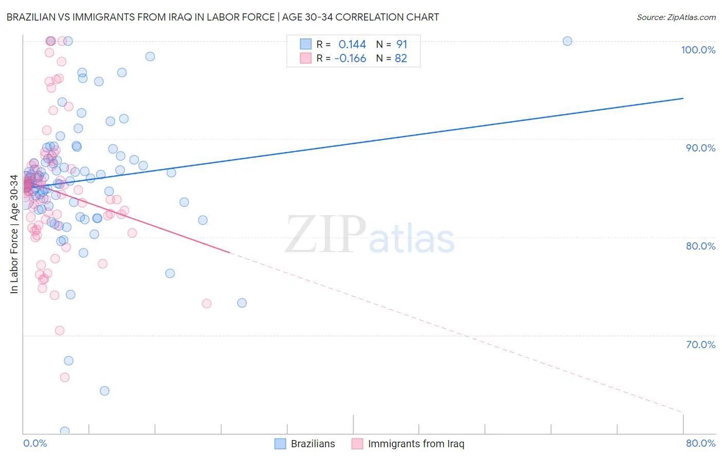 Brazilian vs Immigrants from Iraq In Labor Force | Age 30-34