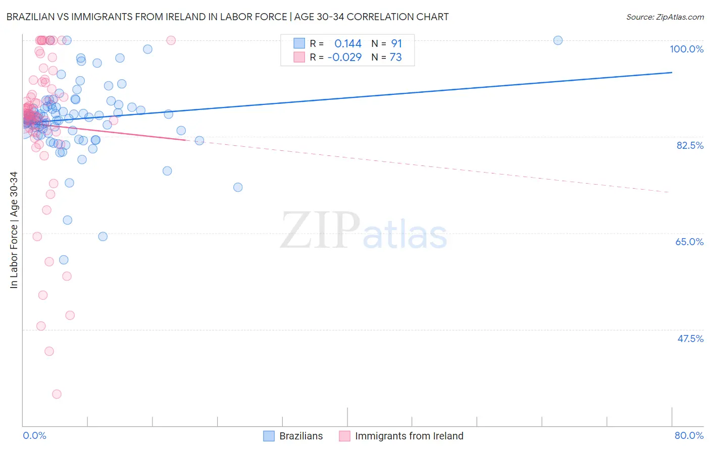 Brazilian vs Immigrants from Ireland In Labor Force | Age 30-34