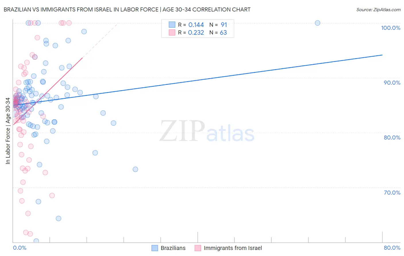 Brazilian vs Immigrants from Israel In Labor Force | Age 30-34