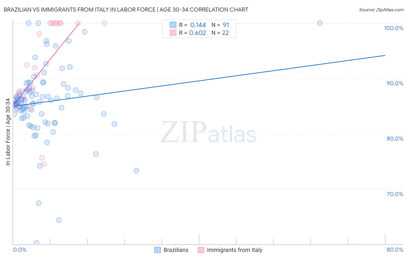 Brazilian vs Immigrants from Italy In Labor Force | Age 30-34