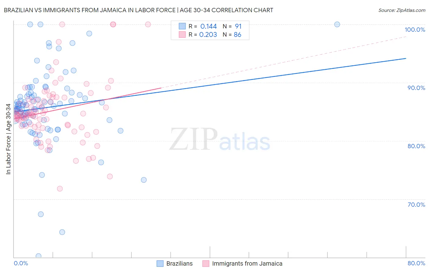 Brazilian vs Immigrants from Jamaica In Labor Force | Age 30-34