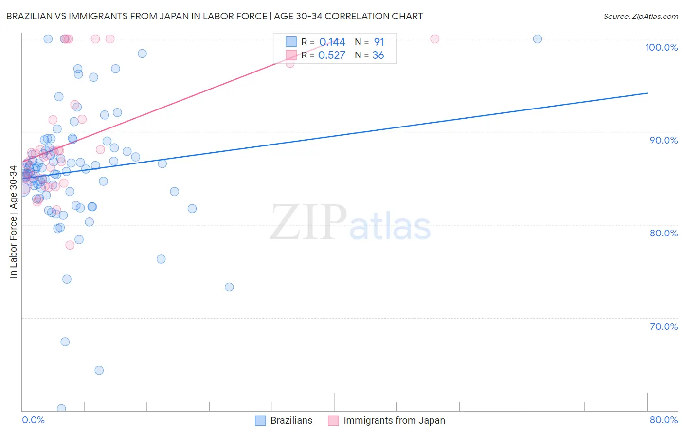 Brazilian vs Immigrants from Japan In Labor Force | Age 30-34