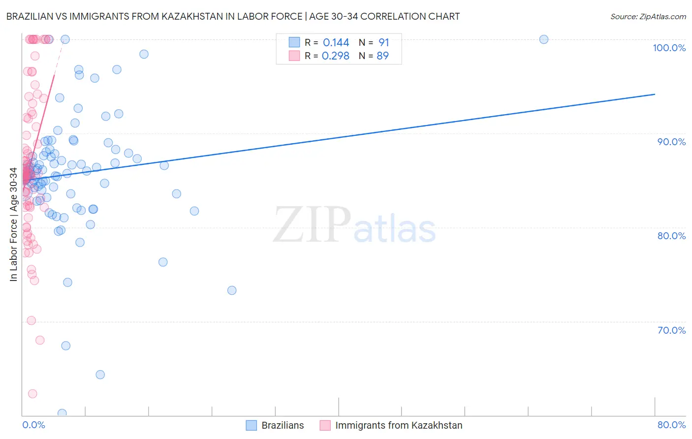 Brazilian vs Immigrants from Kazakhstan In Labor Force | Age 30-34