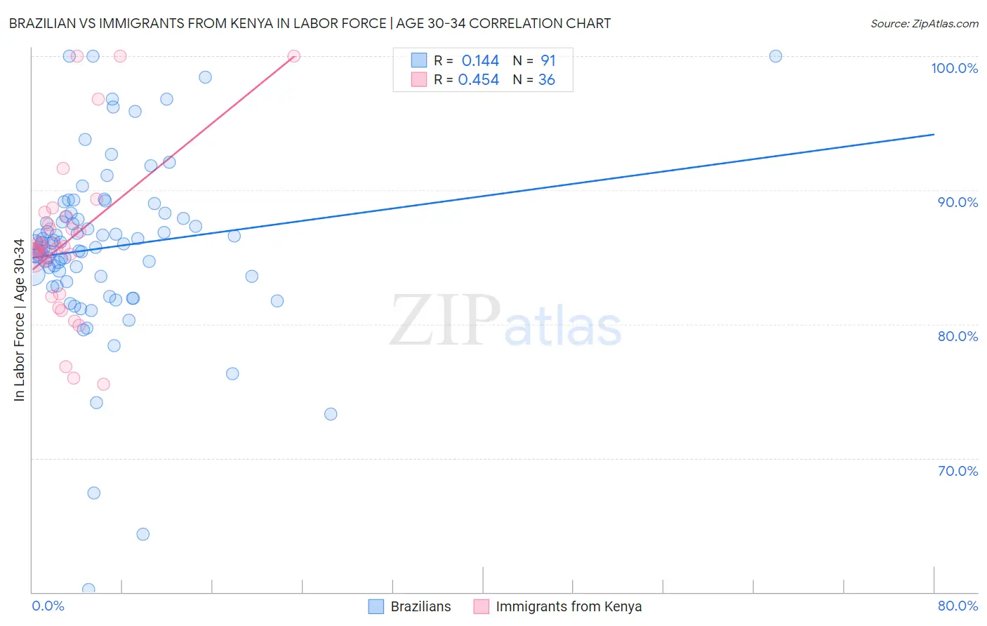 Brazilian vs Immigrants from Kenya In Labor Force | Age 30-34