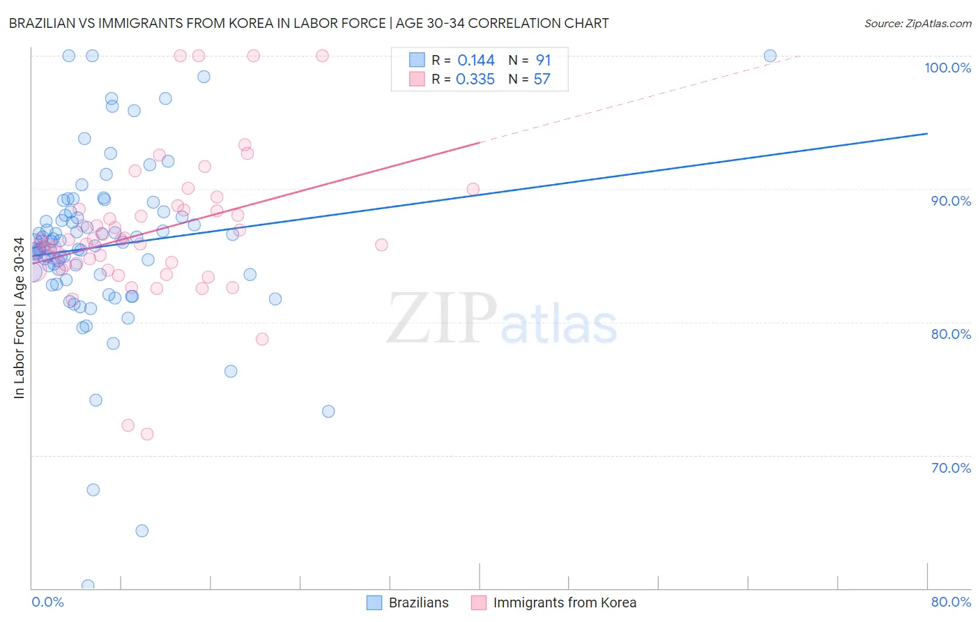 Brazilian vs Immigrants from Korea In Labor Force | Age 30-34