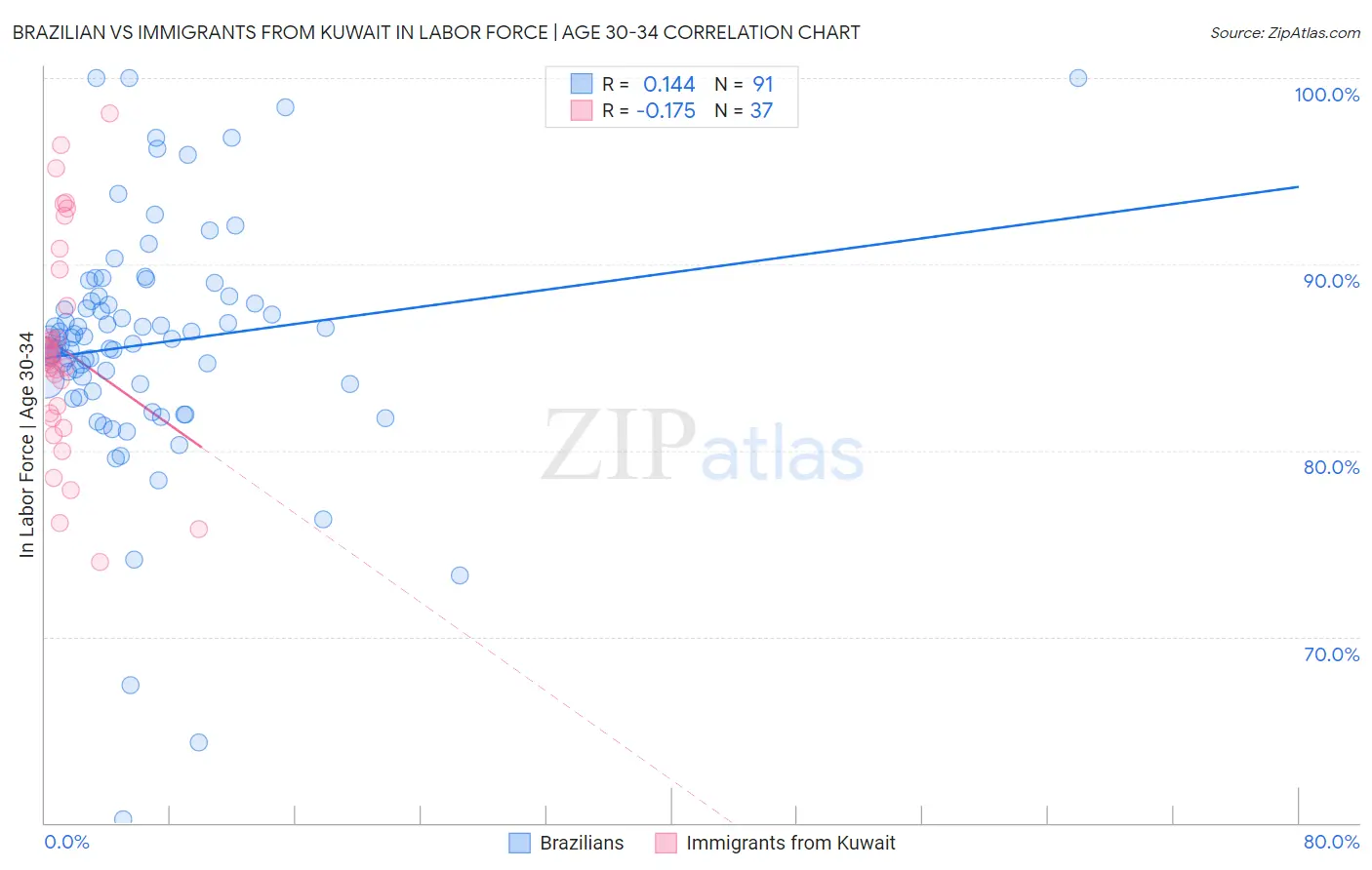 Brazilian vs Immigrants from Kuwait In Labor Force | Age 30-34