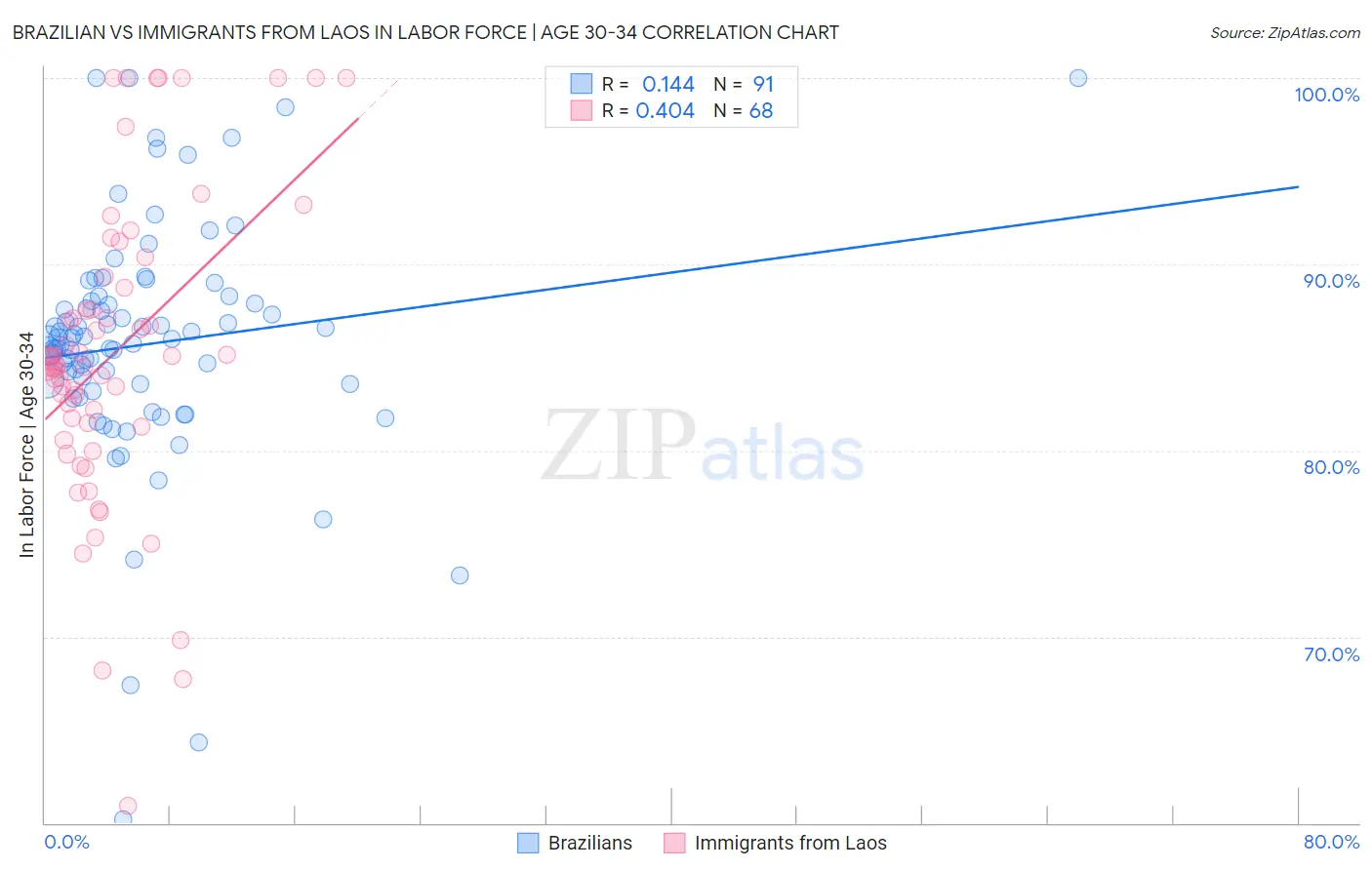 Brazilian vs Immigrants from Laos In Labor Force | Age 30-34