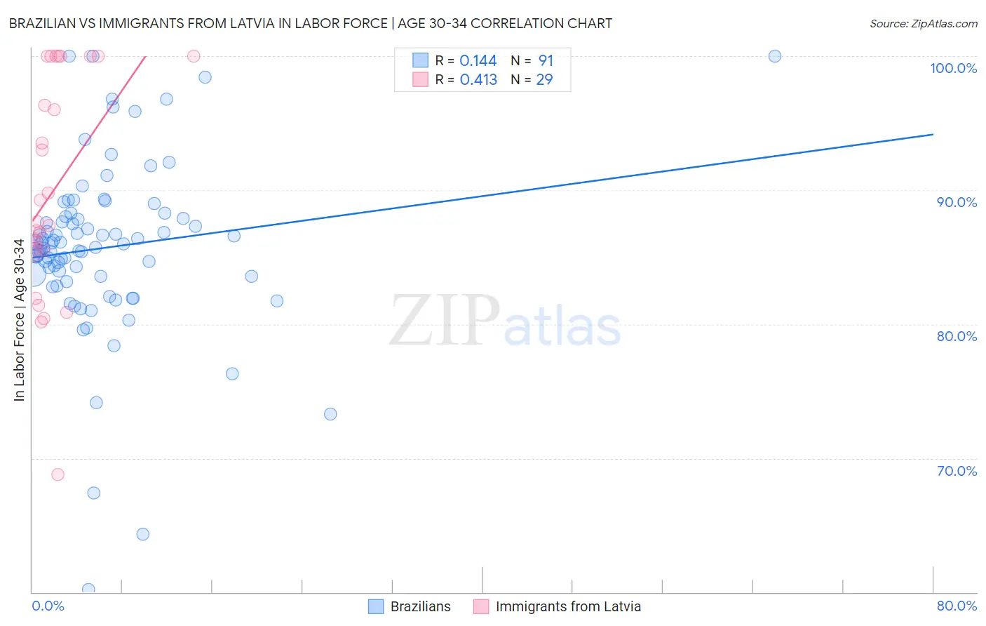 Brazilian vs Immigrants from Latvia In Labor Force | Age 30-34