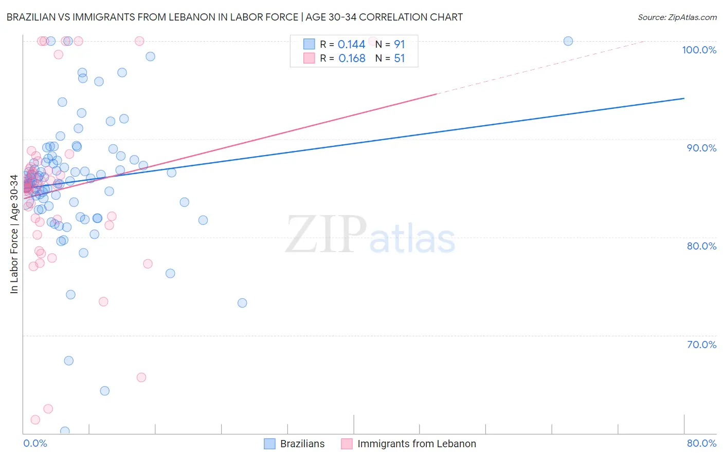 Brazilian vs Immigrants from Lebanon In Labor Force | Age 30-34