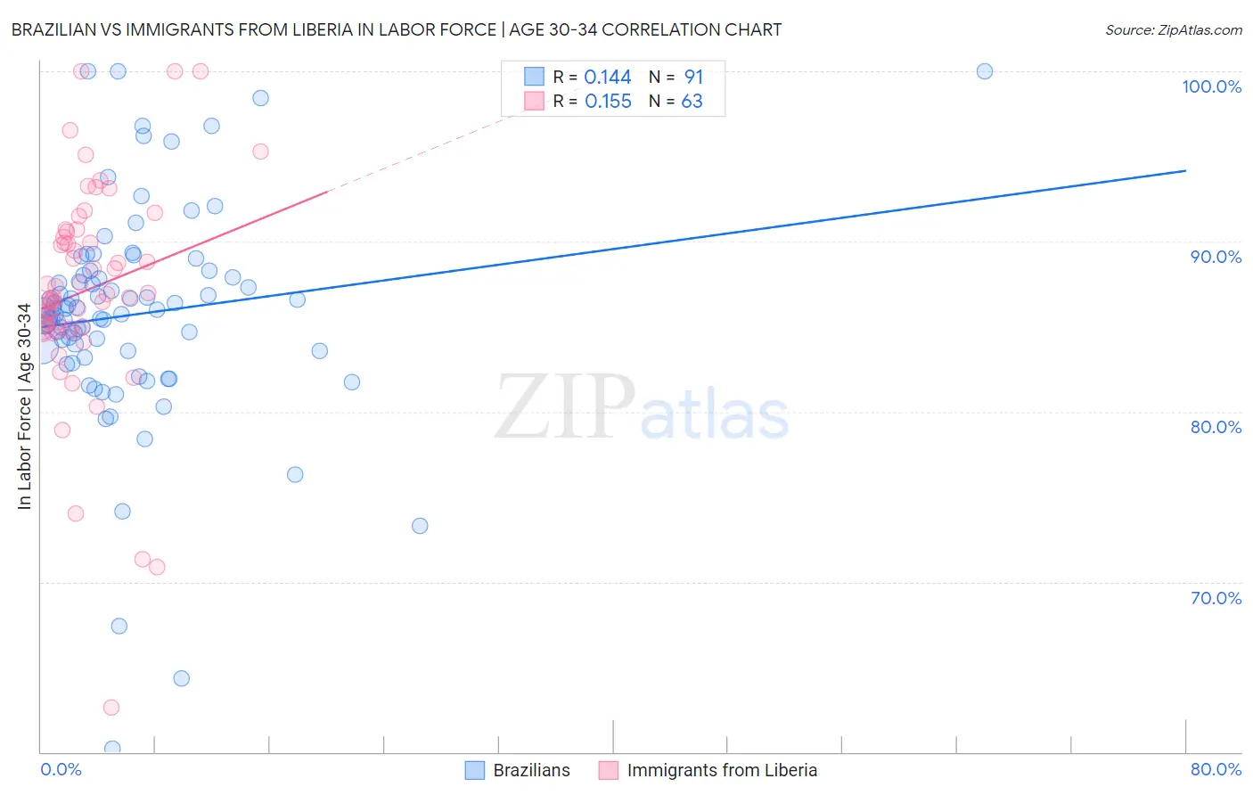 Brazilian vs Immigrants from Liberia In Labor Force | Age 30-34