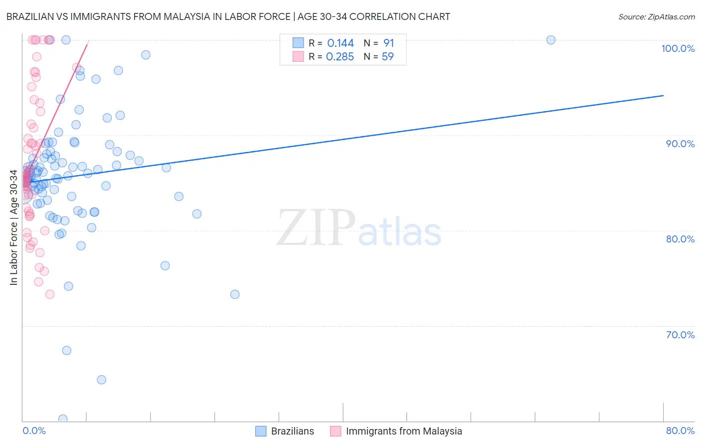 Brazilian vs Immigrants from Malaysia In Labor Force | Age 30-34