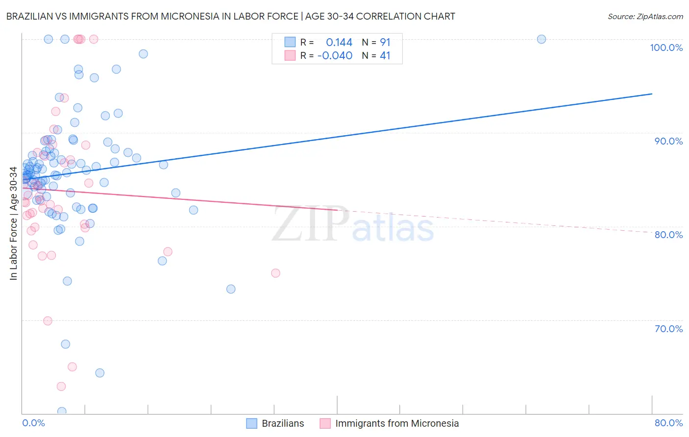 Brazilian vs Immigrants from Micronesia In Labor Force | Age 30-34