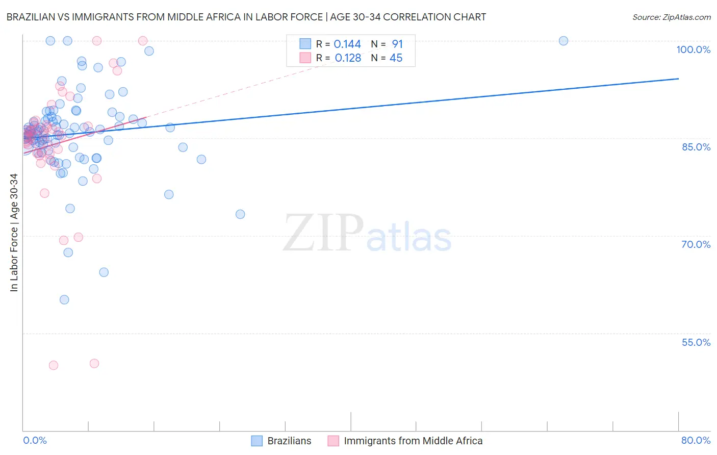 Brazilian vs Immigrants from Middle Africa In Labor Force | Age 30-34