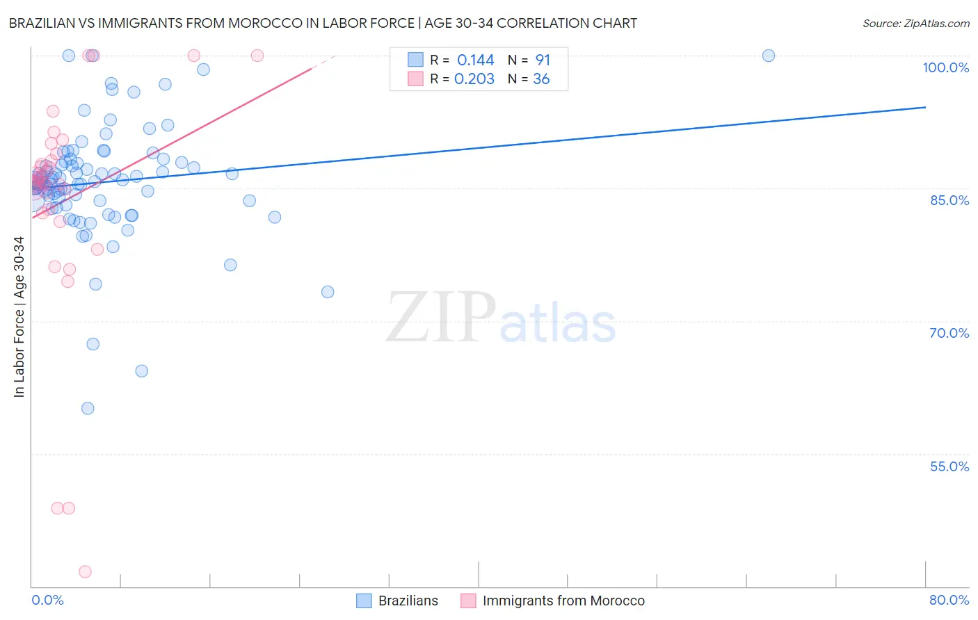 Brazilian vs Immigrants from Morocco In Labor Force | Age 30-34