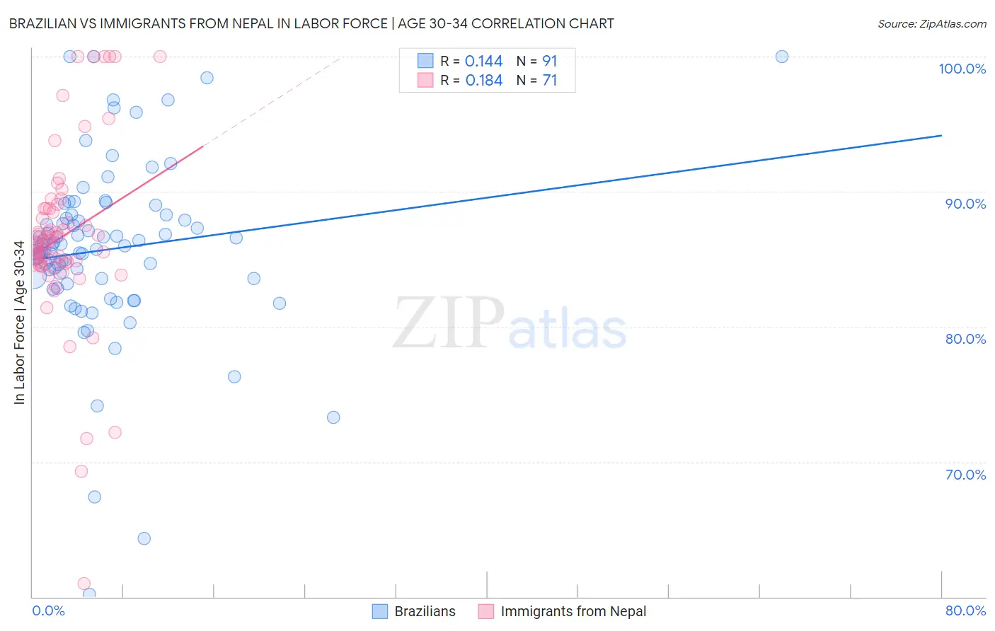 Brazilian vs Immigrants from Nepal In Labor Force | Age 30-34