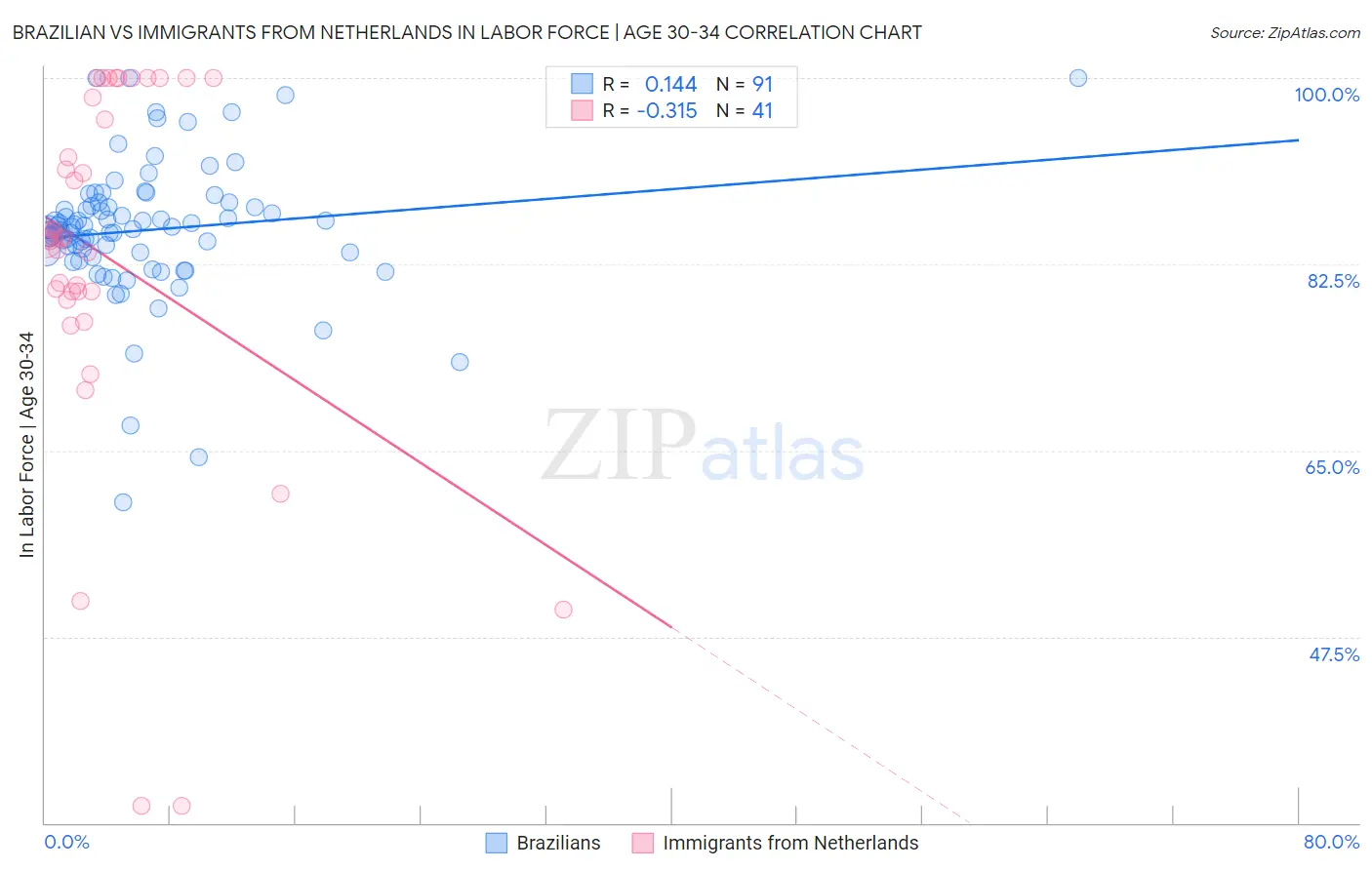 Brazilian vs Immigrants from Netherlands In Labor Force | Age 30-34