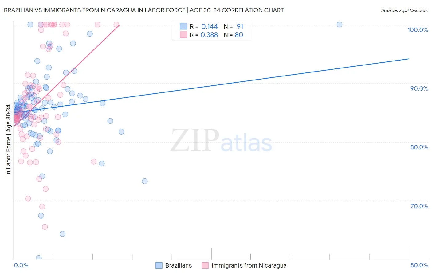 Brazilian vs Immigrants from Nicaragua In Labor Force | Age 30-34