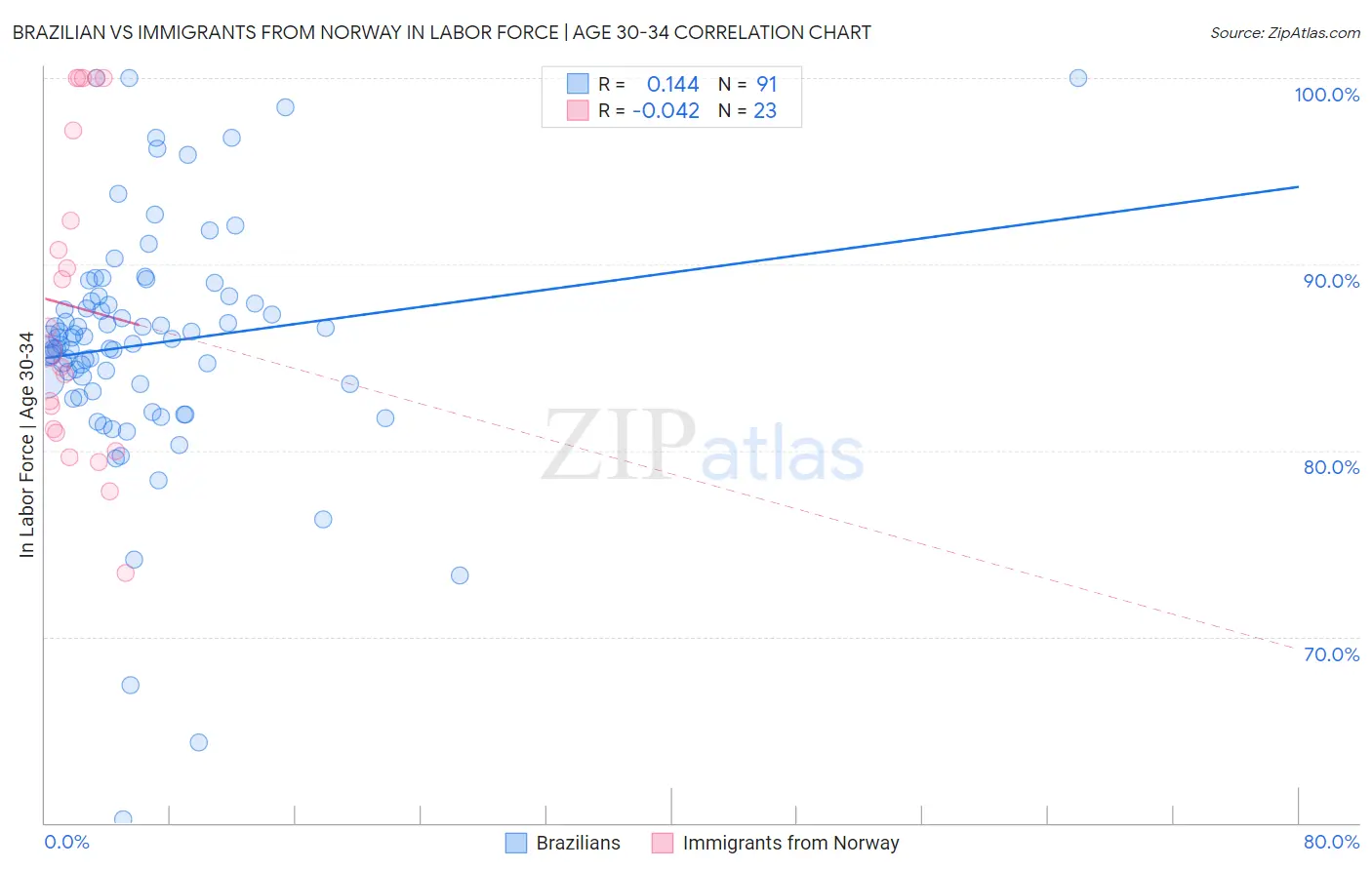 Brazilian vs Immigrants from Norway In Labor Force | Age 30-34