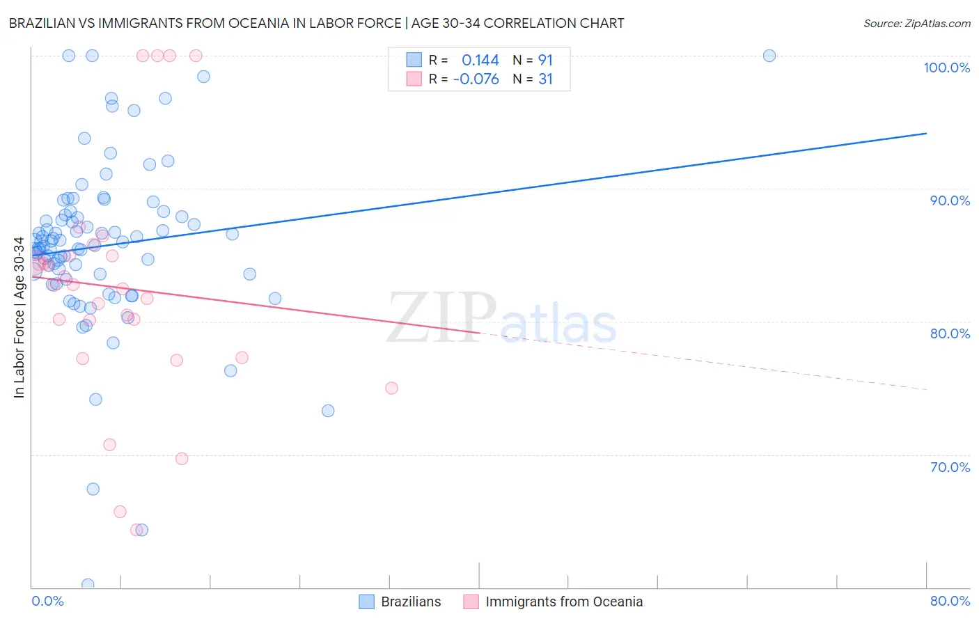 Brazilian vs Immigrants from Oceania In Labor Force | Age 30-34