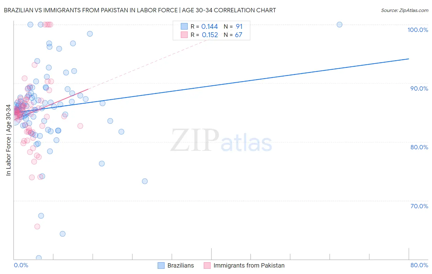 Brazilian vs Immigrants from Pakistan In Labor Force | Age 30-34
