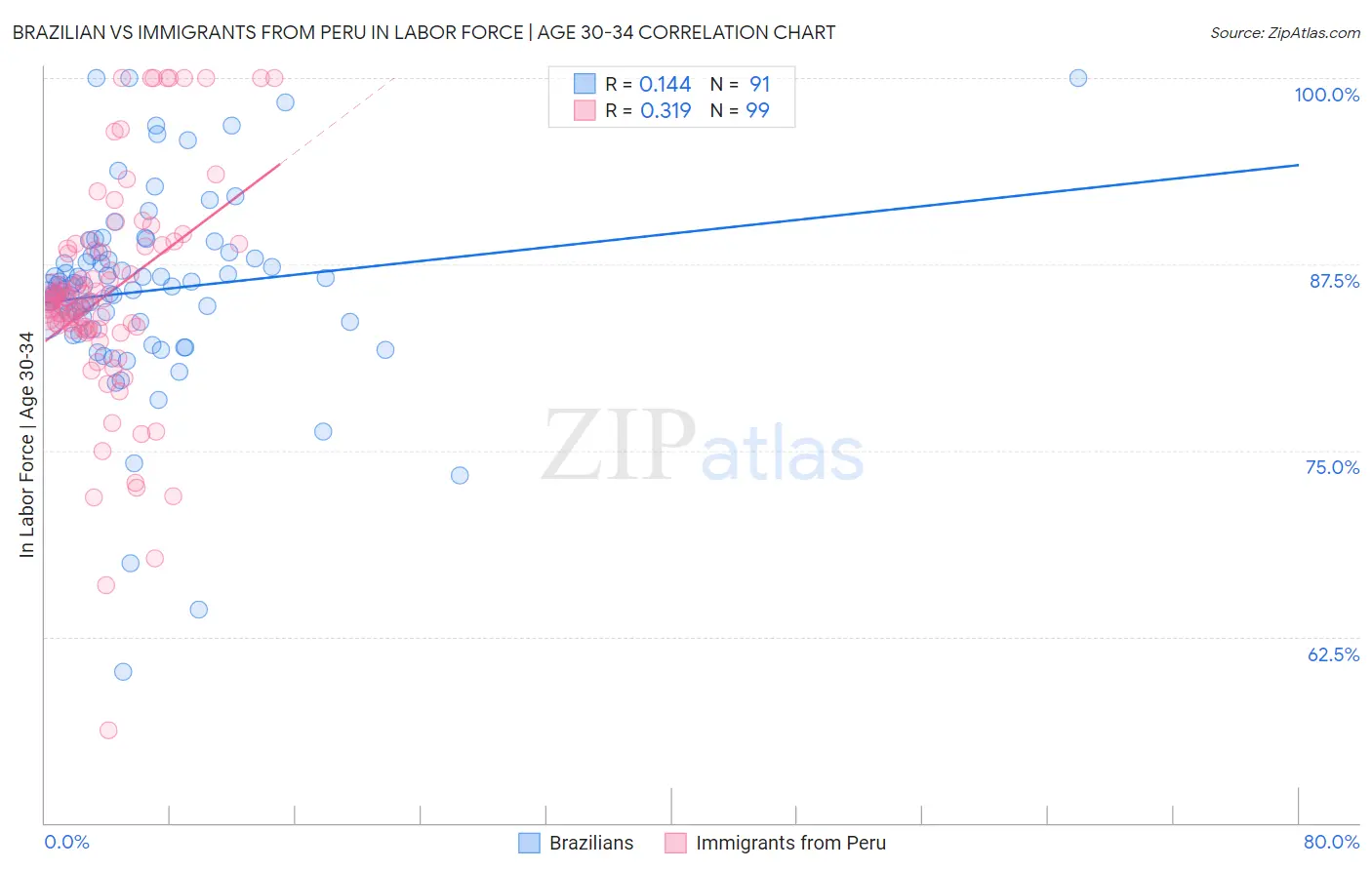 Brazilian vs Immigrants from Peru In Labor Force | Age 30-34