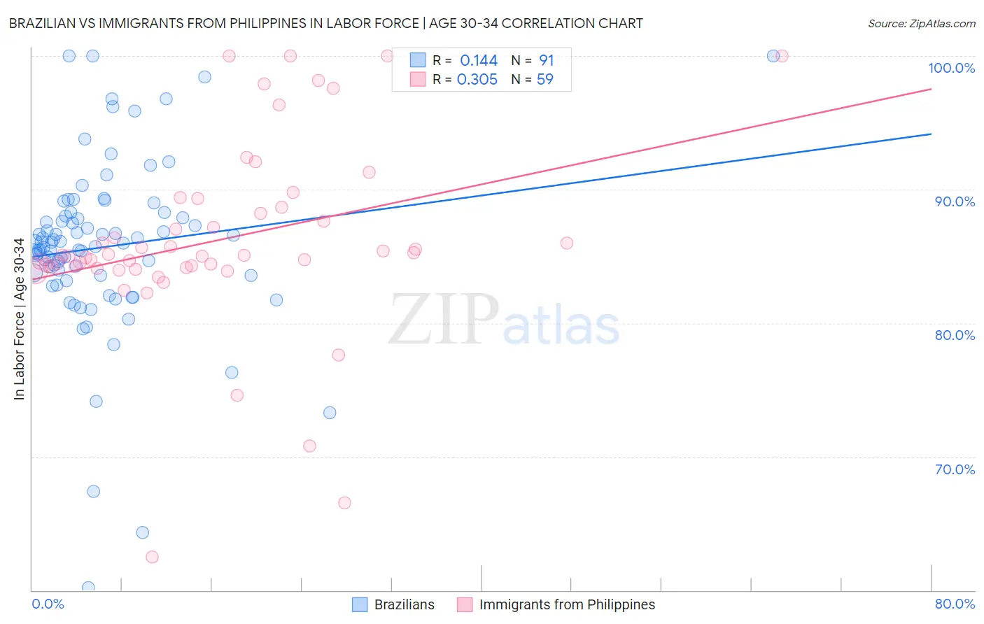 Brazilian vs Immigrants from Philippines In Labor Force | Age 30-34