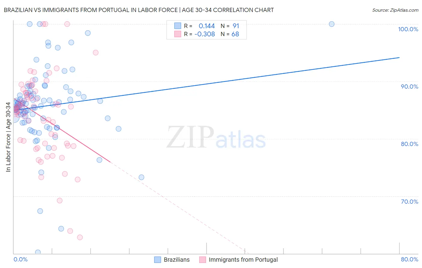 Brazilian vs Immigrants from Portugal In Labor Force | Age 30-34