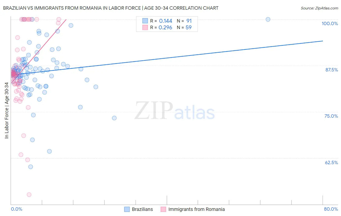 Brazilian vs Immigrants from Romania In Labor Force | Age 30-34