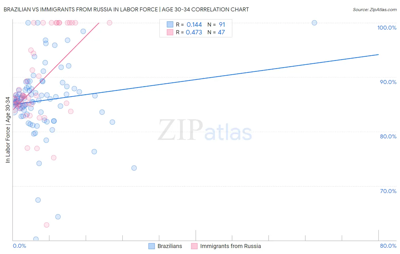 Brazilian vs Immigrants from Russia In Labor Force | Age 30-34