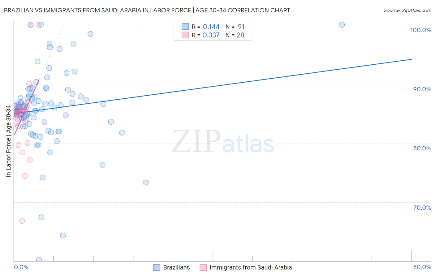Brazilian vs Immigrants from Saudi Arabia In Labor Force | Age 30-34