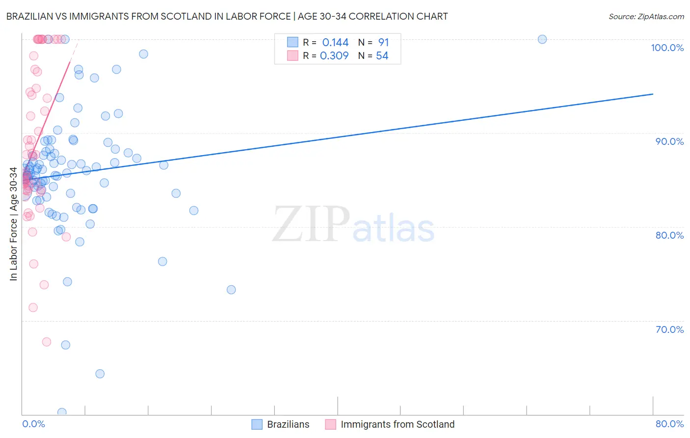 Brazilian vs Immigrants from Scotland In Labor Force | Age 30-34