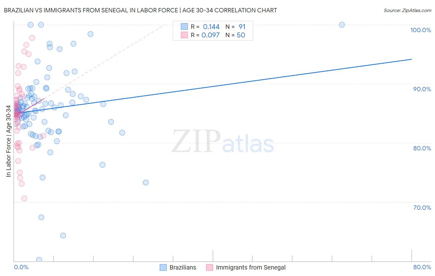 Brazilian vs Immigrants from Senegal In Labor Force | Age 30-34