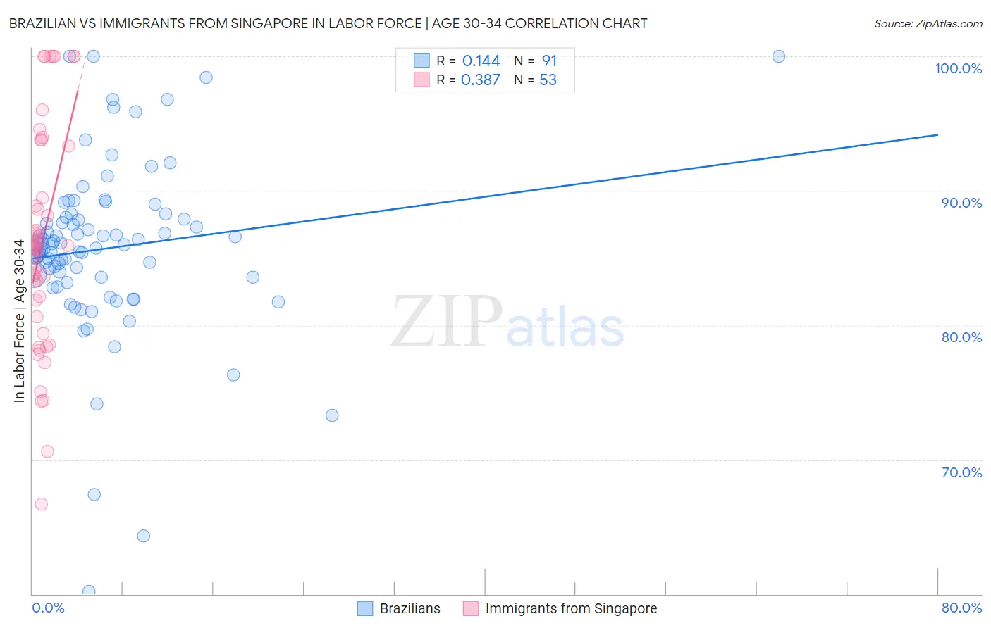 Brazilian vs Immigrants from Singapore In Labor Force | Age 30-34