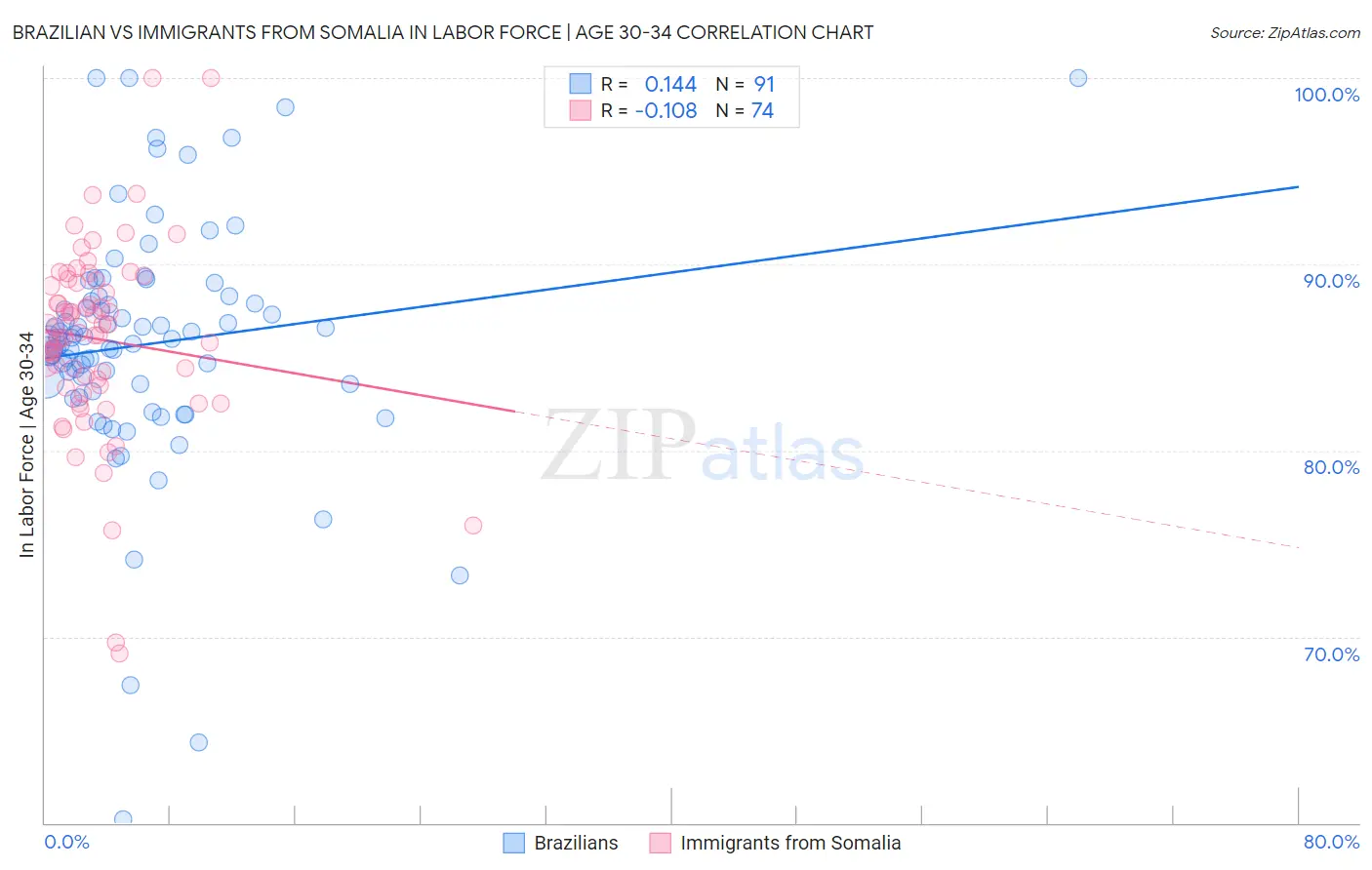Brazilian vs Immigrants from Somalia In Labor Force | Age 30-34