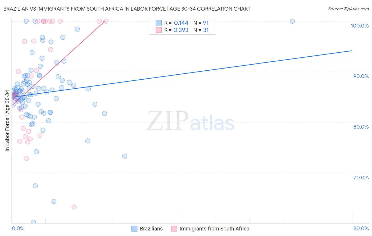 Brazilian vs Immigrants from South Africa In Labor Force | Age 30-34