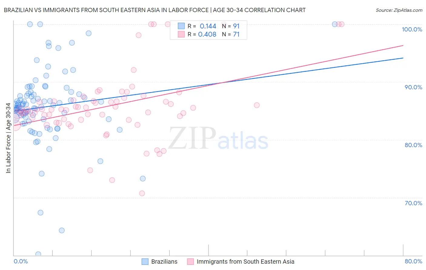 Brazilian vs Immigrants from South Eastern Asia In Labor Force | Age 30-34