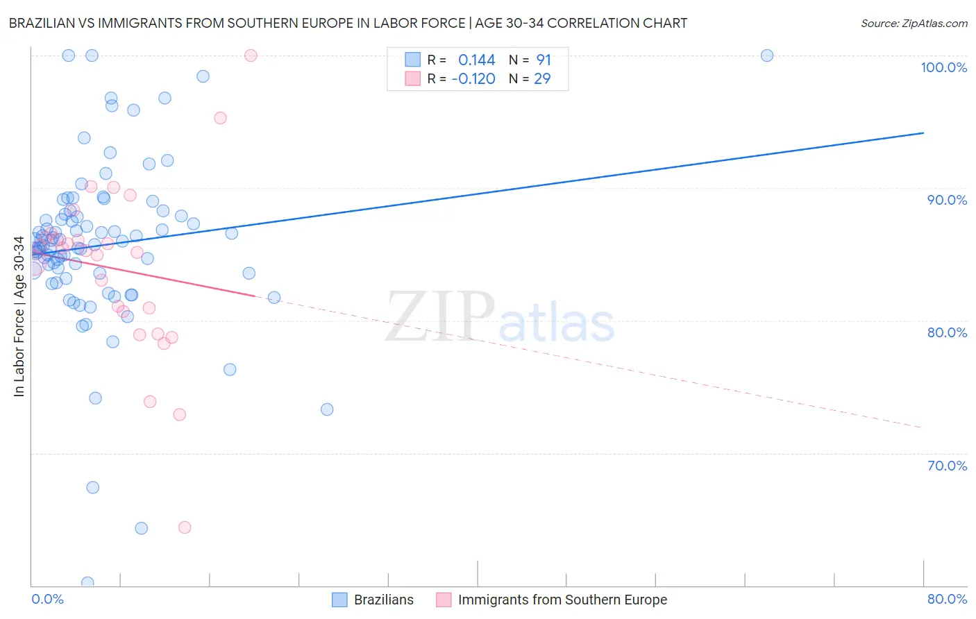 Brazilian vs Immigrants from Southern Europe In Labor Force | Age 30-34