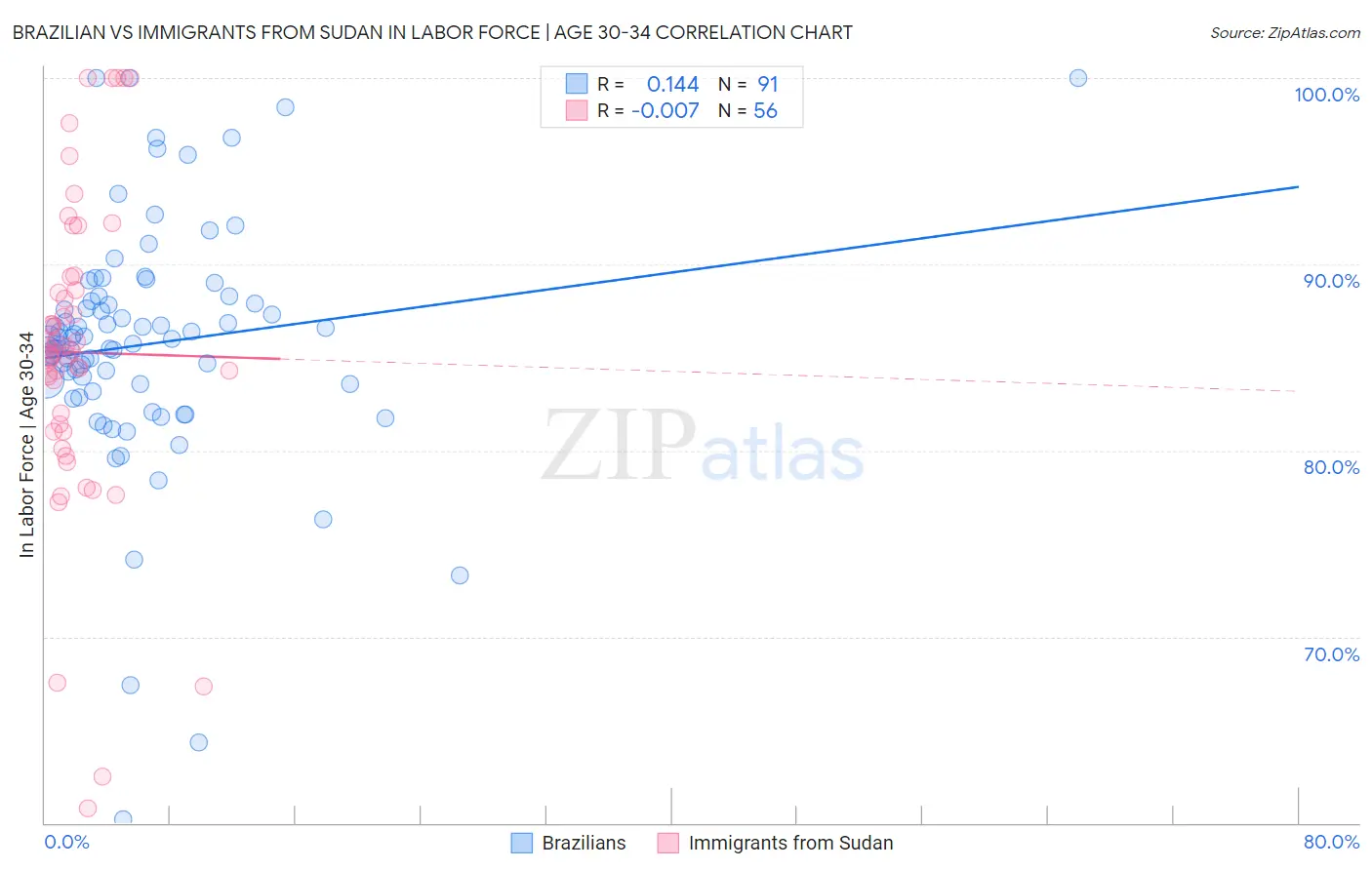 Brazilian vs Immigrants from Sudan In Labor Force | Age 30-34