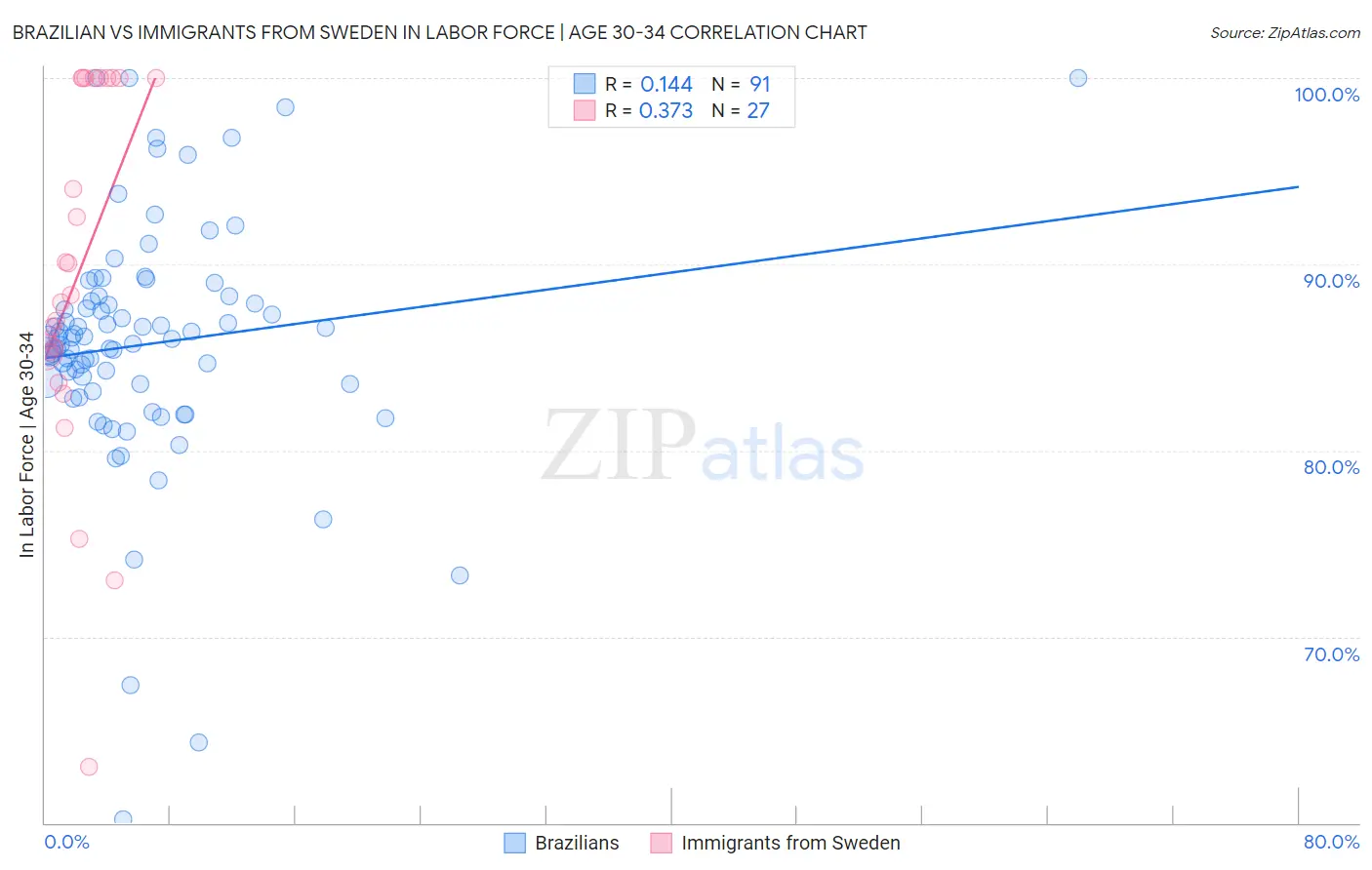Brazilian vs Immigrants from Sweden In Labor Force | Age 30-34