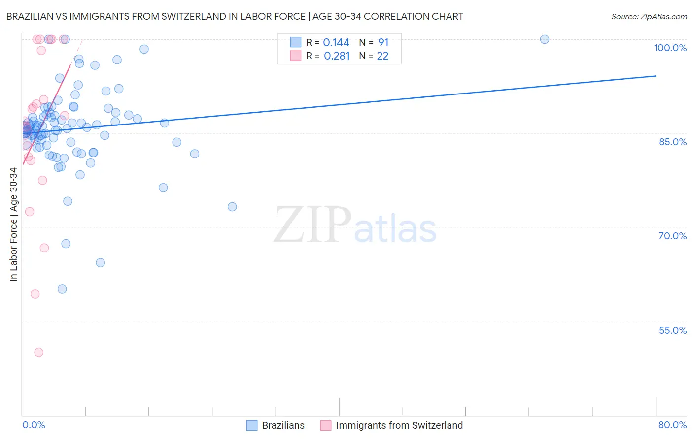 Brazilian vs Immigrants from Switzerland In Labor Force | Age 30-34